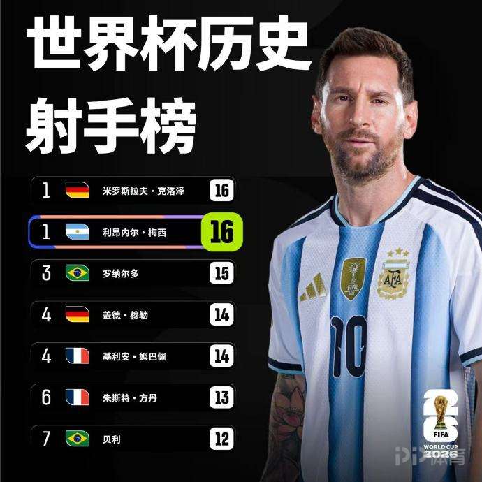 梅西谈追平克洛泽:数据不代表什么 姆巴佩今天也进了两个